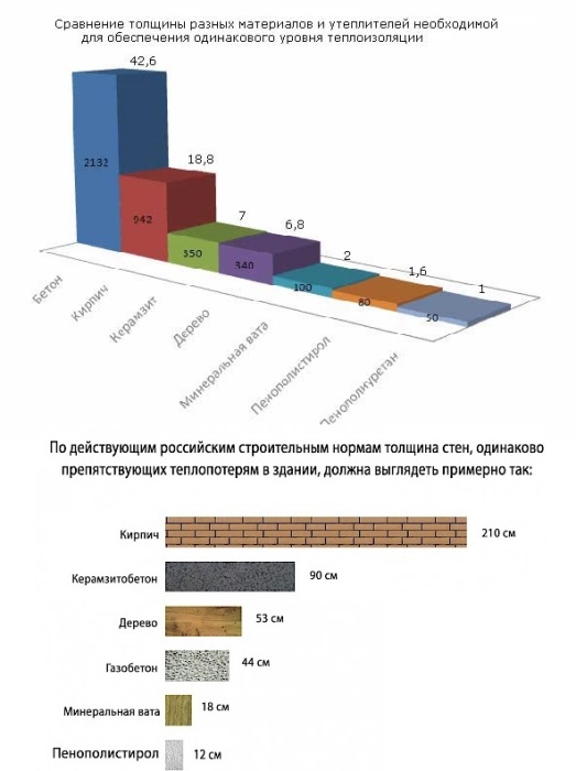 Современные технологии позволяют уменьшать толщину стен без потери тепла. Современные технологии позволяют уменьшать толщину стен без потери тепла.