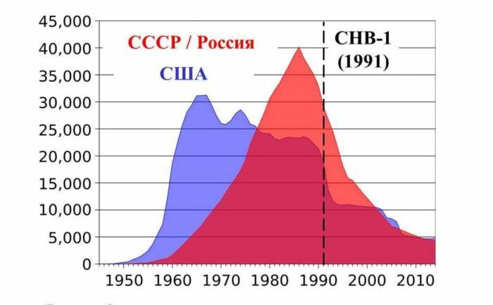 Динамика ядерных арсеналов США и СССР/России. |Фото: bangkokbook.ru. Динамика ядерных арсеналов США и СССР/России. |Фото: bangkokbook.ru.