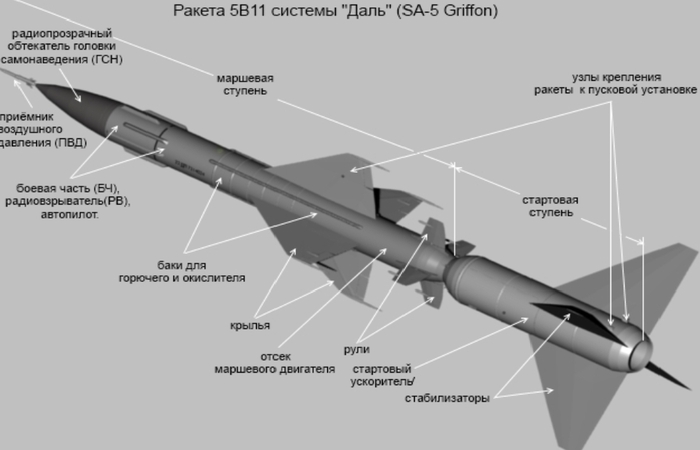 Ракета системы ЗРК «Даль» / Фото: topwar.ru