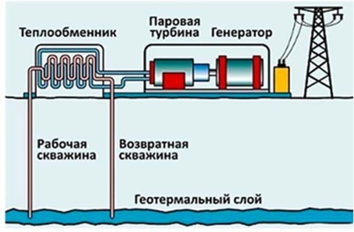 Схема работы геотермальной электростанции. /Фото: itexn.com Схема работы геотермальной электростанции. /Фото: itexn.com