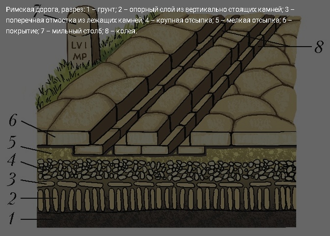 Слои дороги /Фото:vsenasklade.ru Слои дороги /Фото:vsenasklade.ru