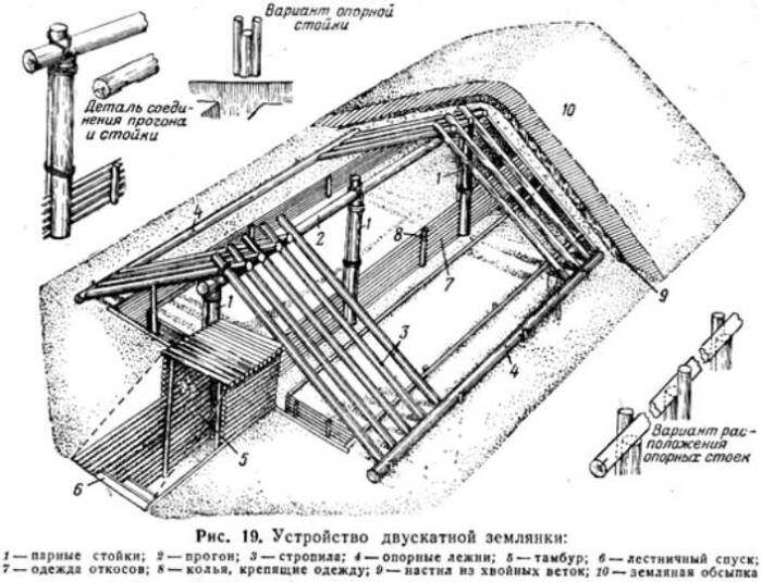 Разрез чертежа традиционной землянки под двускатным типом крыши. /Фото: shkola-v.blogspot.com Разрез чертежа традиционной землянки под двускатным типом крыши. /Фото: shkola-v.blogspot.com