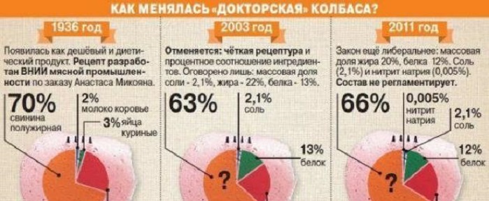 Как менялся рецепт докторской колбасы. / Фото: coffmachines.ru Как менялся рецепт докторской колбасы. / Фото: coffmachines.ru