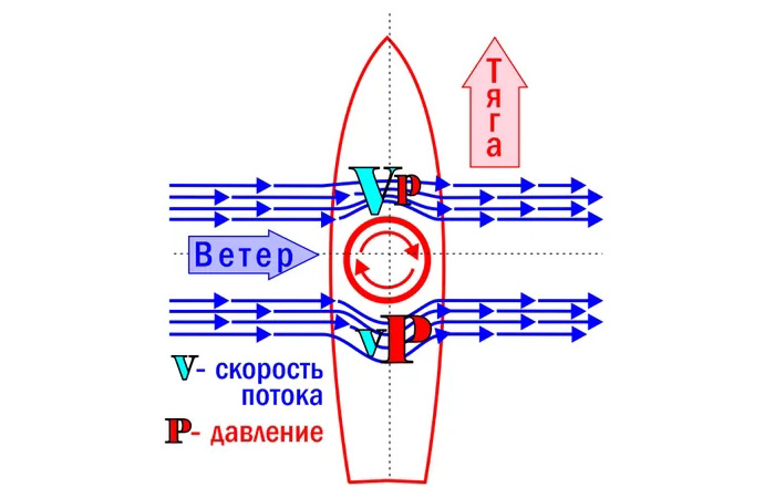 Эффект Магнуса./ Фото: dzen.ru