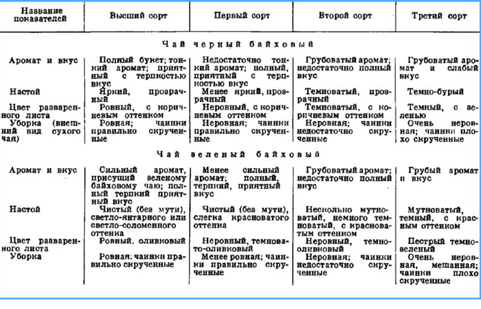 Подготовленный чай проходил проверку качества по 5 параметрам/ фото: life-ussr.ru Подготовленный чай проходил проверку качества по 5 параметрам/ фото: life-ussr.ru