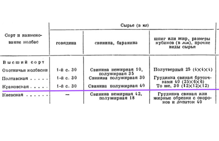 Самый удачный рецепт колбасы разработан Микоян/ фото: life-ussr.ru