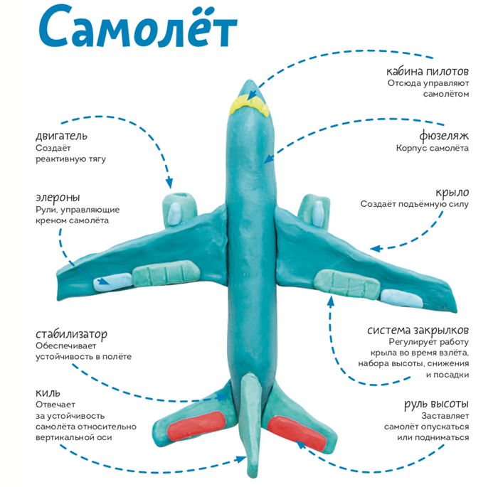 У каждого самолёта есть элементы конструкции, без которых он никогда не взлетит. /Фото: mobez.ru У каждого самолёта есть элементы конструкции, без которых он никогда не взлетит. /Фото: mobez.ru