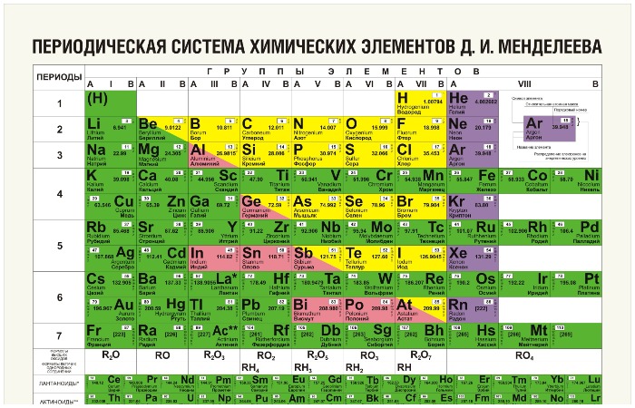 Таблица Менделеева. / Источник: ru.pinterest.com Таблица Менделеева. / Источник: ru.pinterest.com