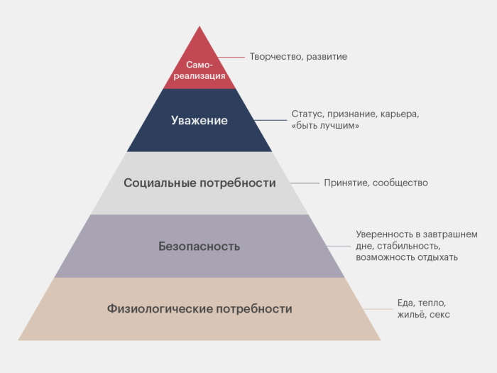 Исходим из пирамиды Маслоу. / Фото: skillbox.ru Исходим из пирамиды Маслоу. / Фото: skillbox.ru